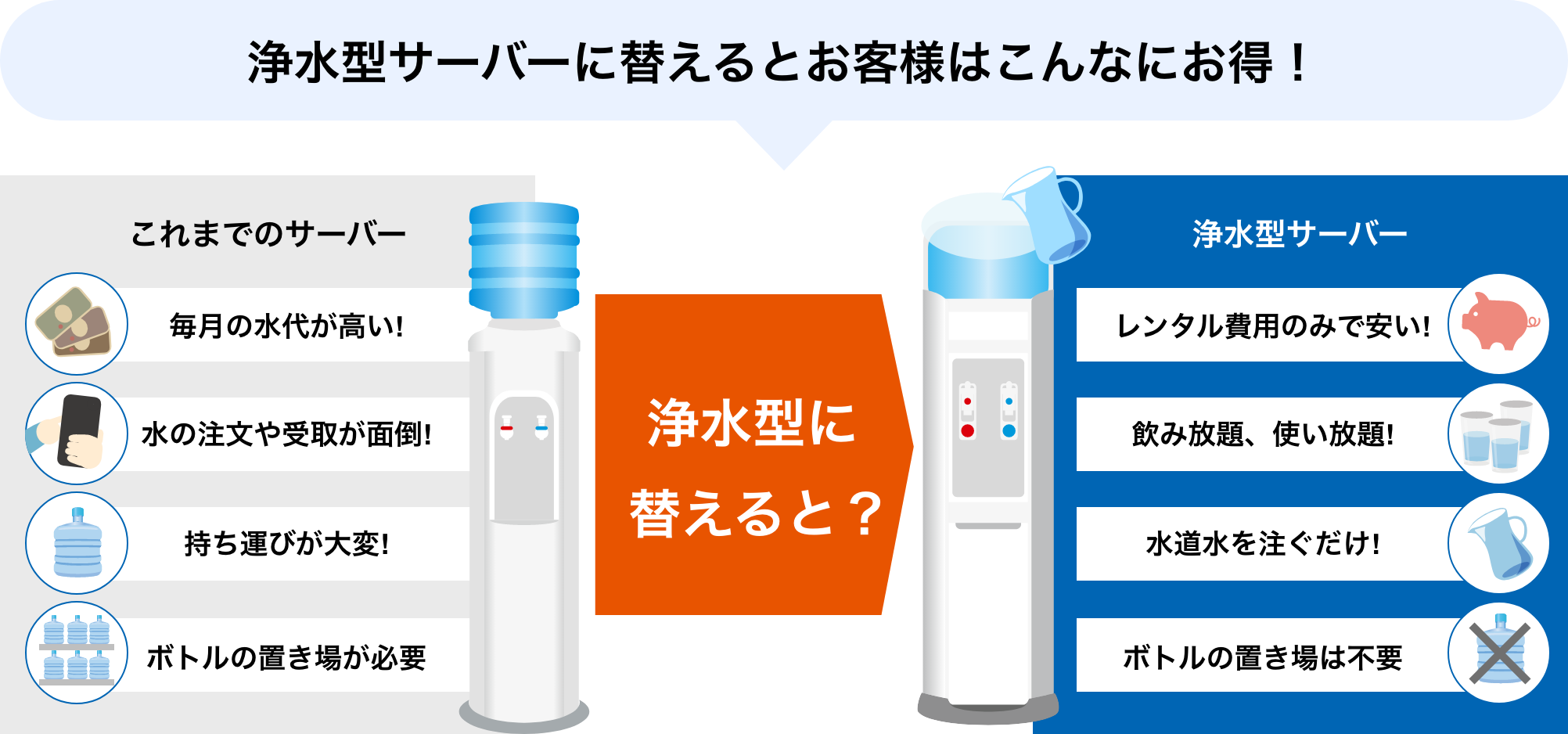 浄水型サーバーに替えるとお客様はこんなにお得！